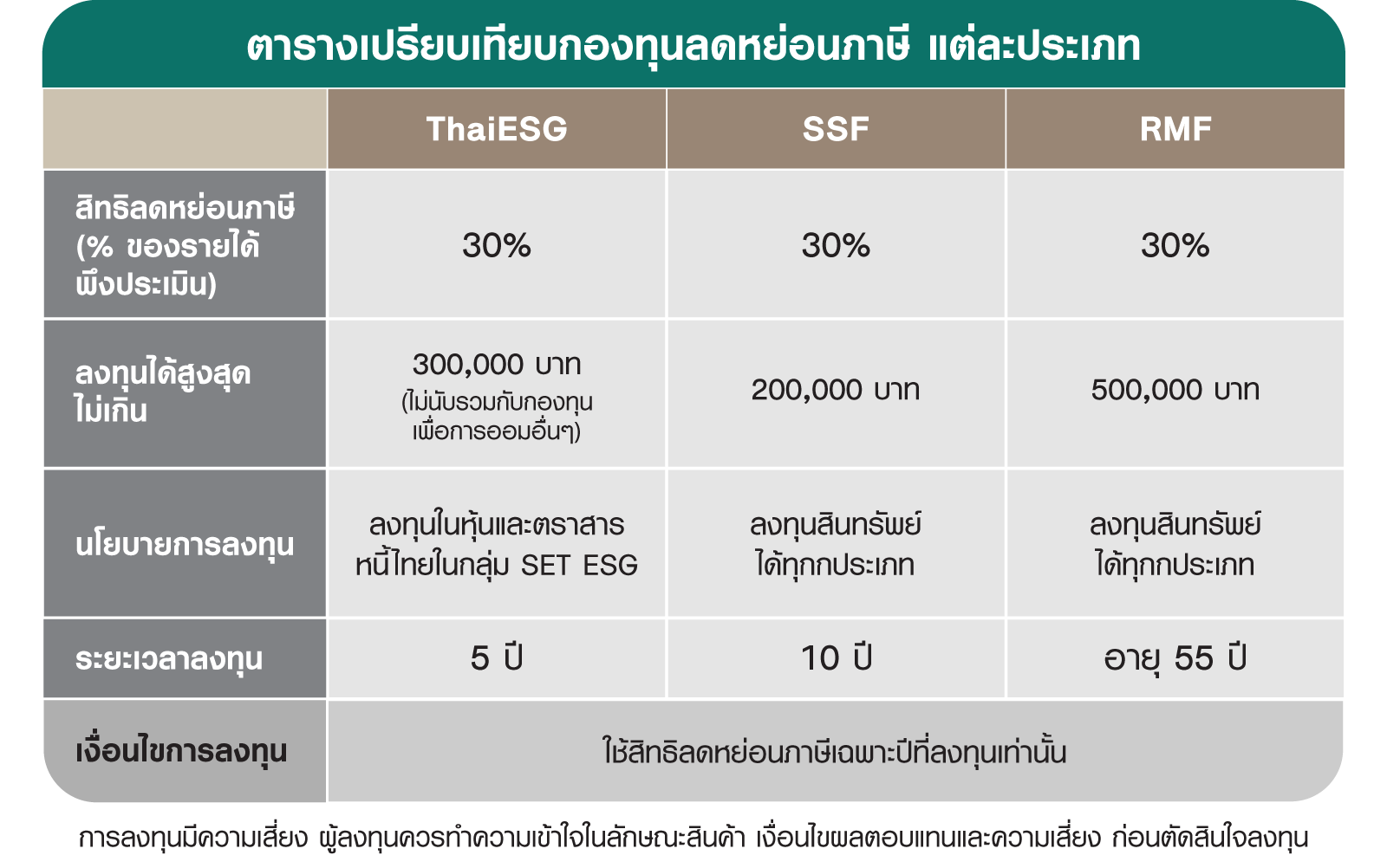 วางแผนลดหย่อนภาษี ผ่านกองทุนรวม RMF/SSF/ThaiESG