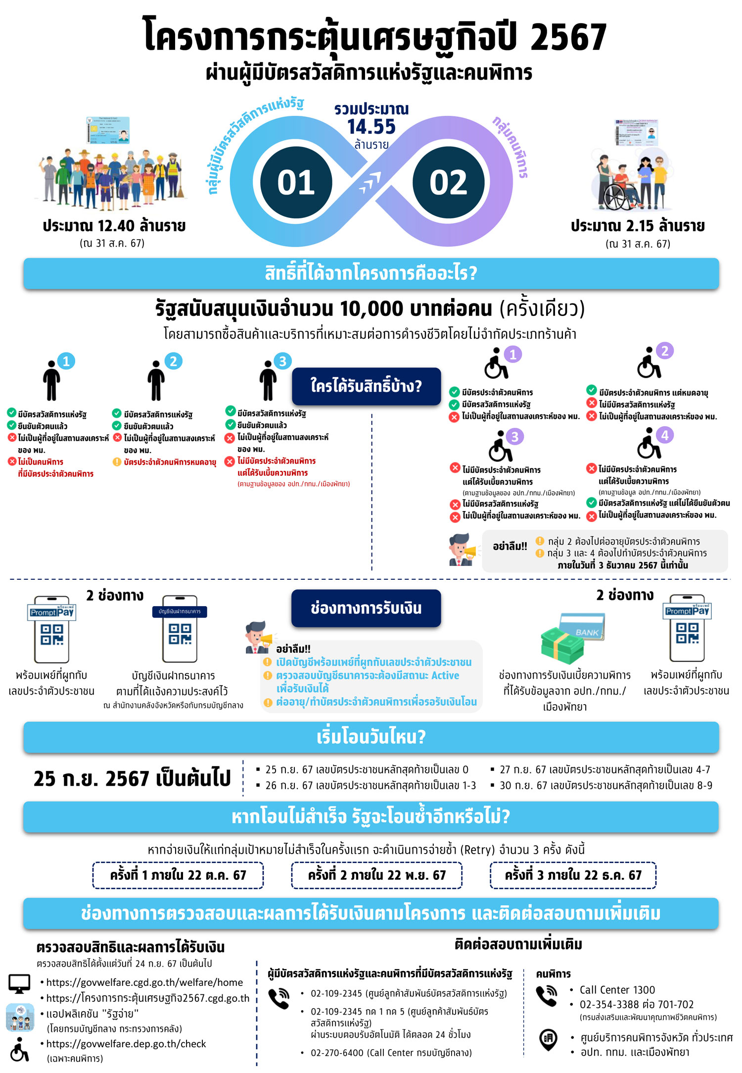 โครงการกระตุ้นเศรษฐกิจ-ปี-2567-ผ่านผู้มีบัตรสวัสดิการแห่งรัฐและคนพิการ.jpg