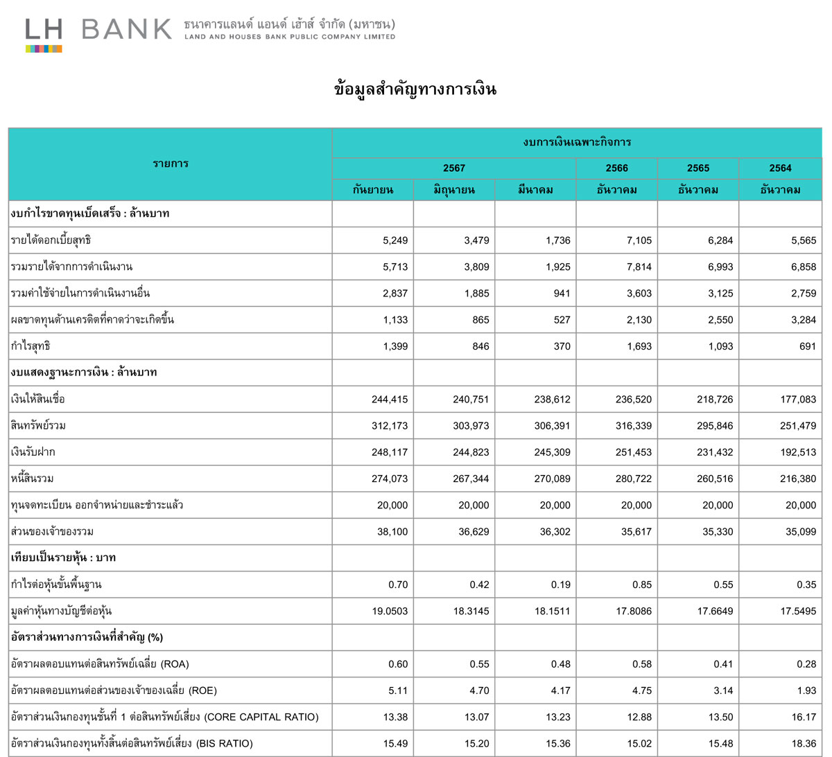 Financial-Highlight_LH-BANK-Q3-2024(T).jpg